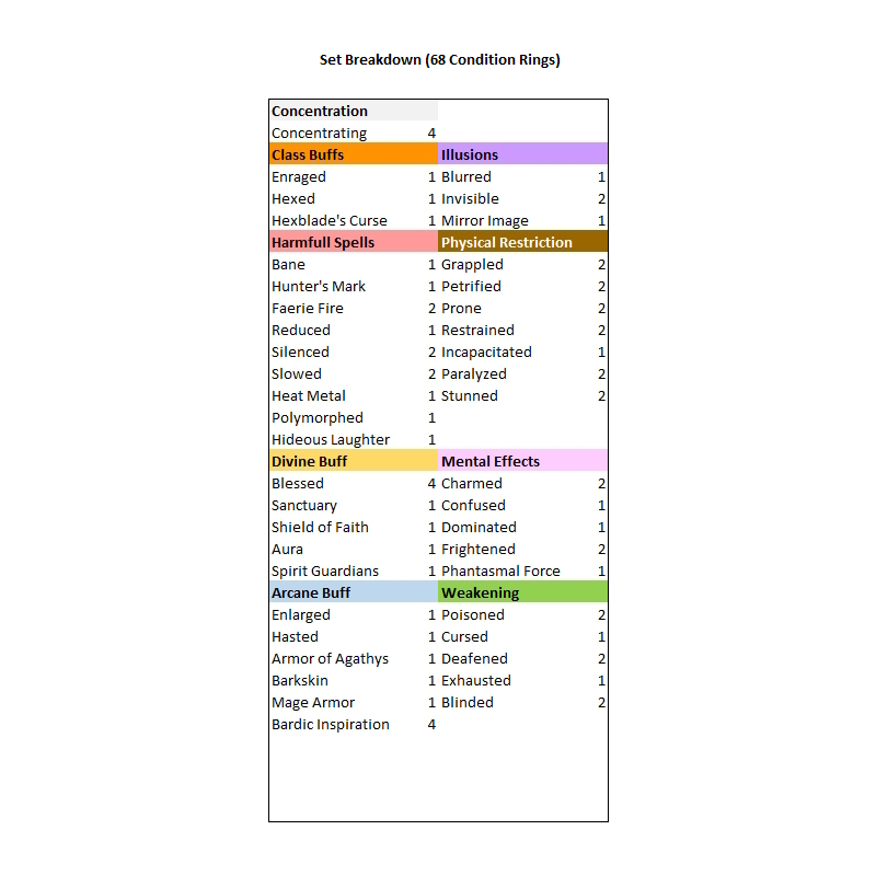 68 anneaux de condition de table pour Donjons et Dragons 5e